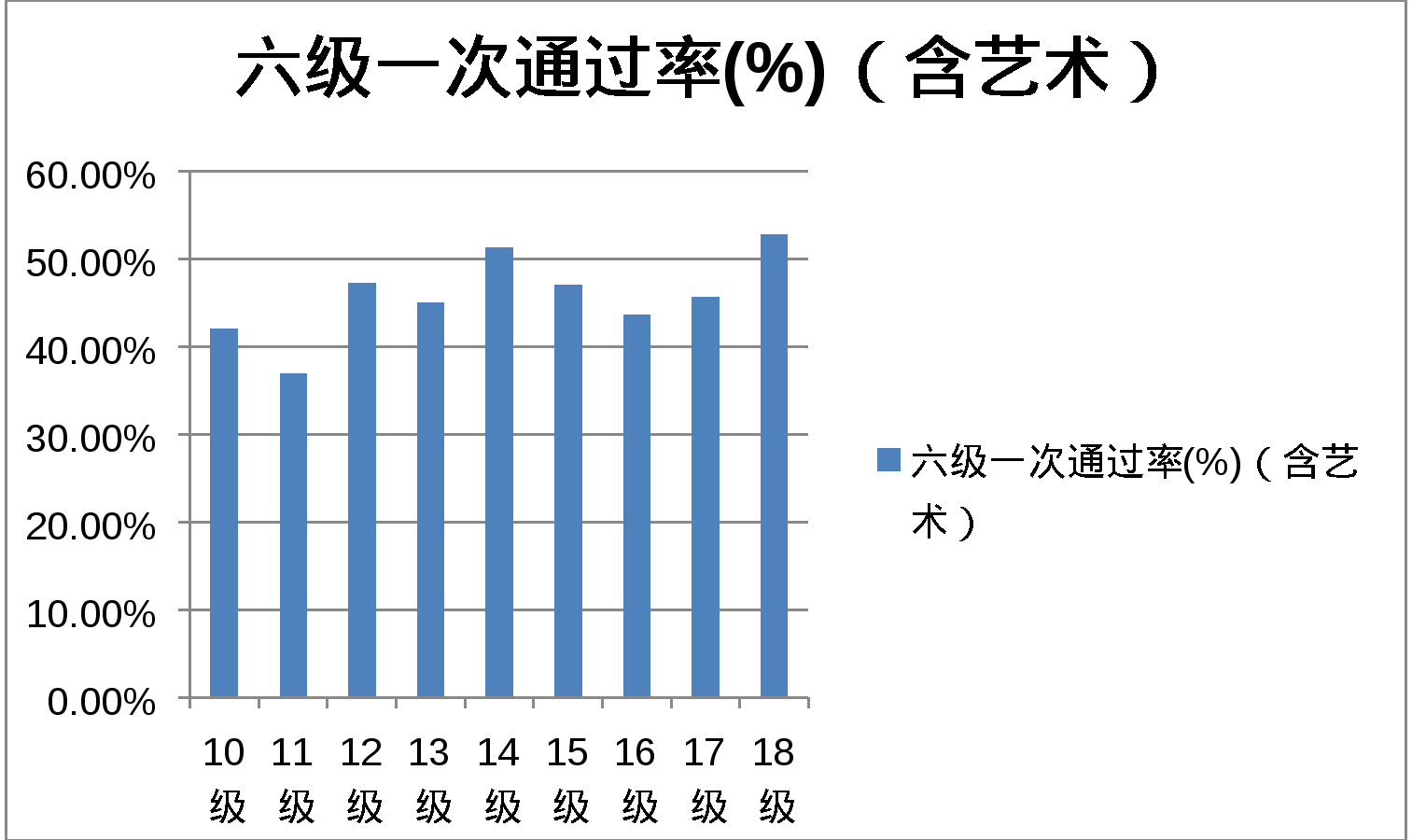 图为六级一次通过率(含艺术) 图为六级一次通过率(含艺术)