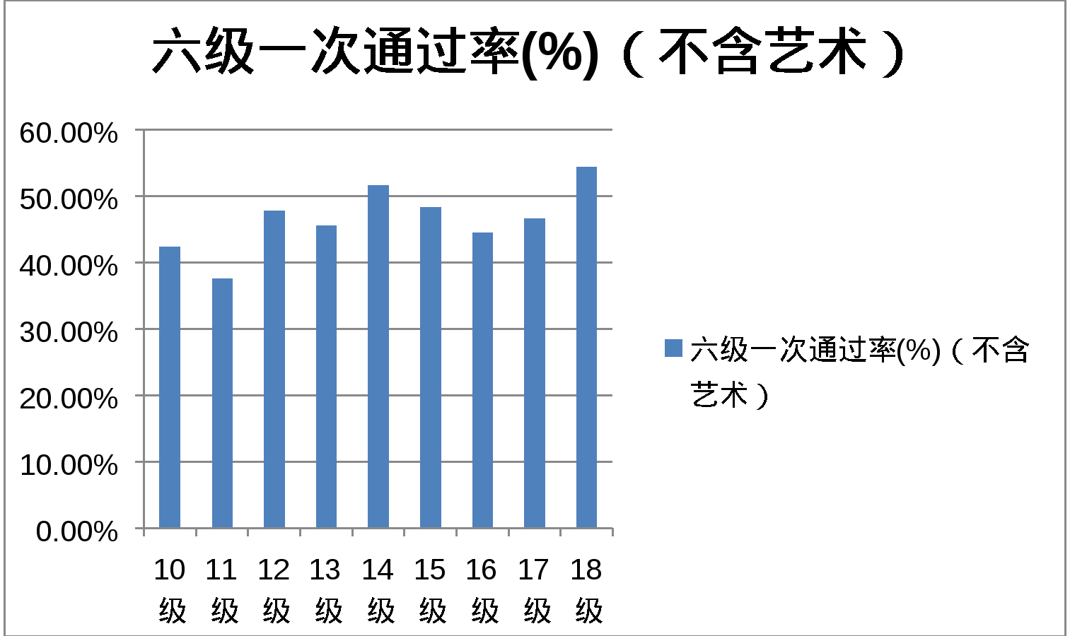 图为六级一次通过率(不含艺术) 图为六级一次通过率(不含艺术)